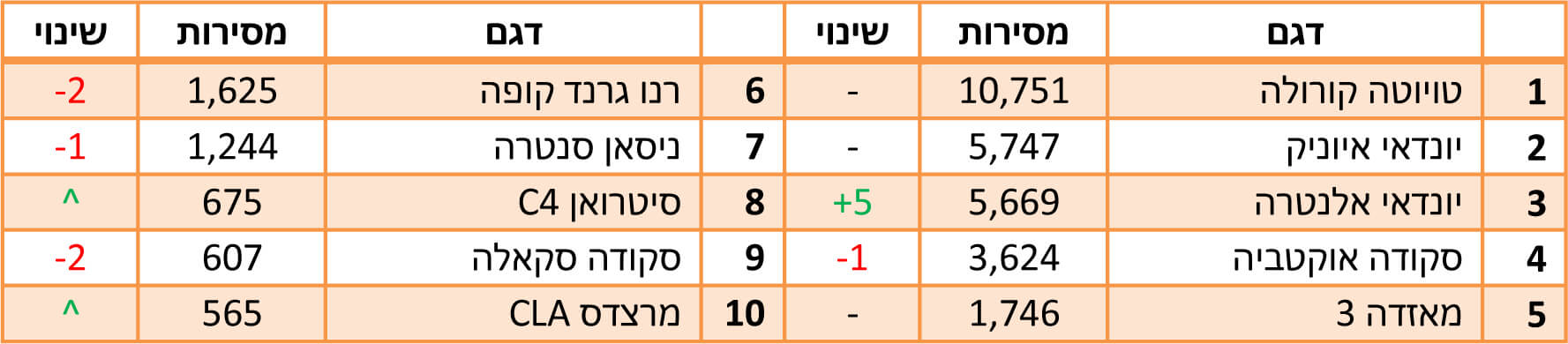 הדגמים הנמכרים ביותר ב-2022 - משפחתיות